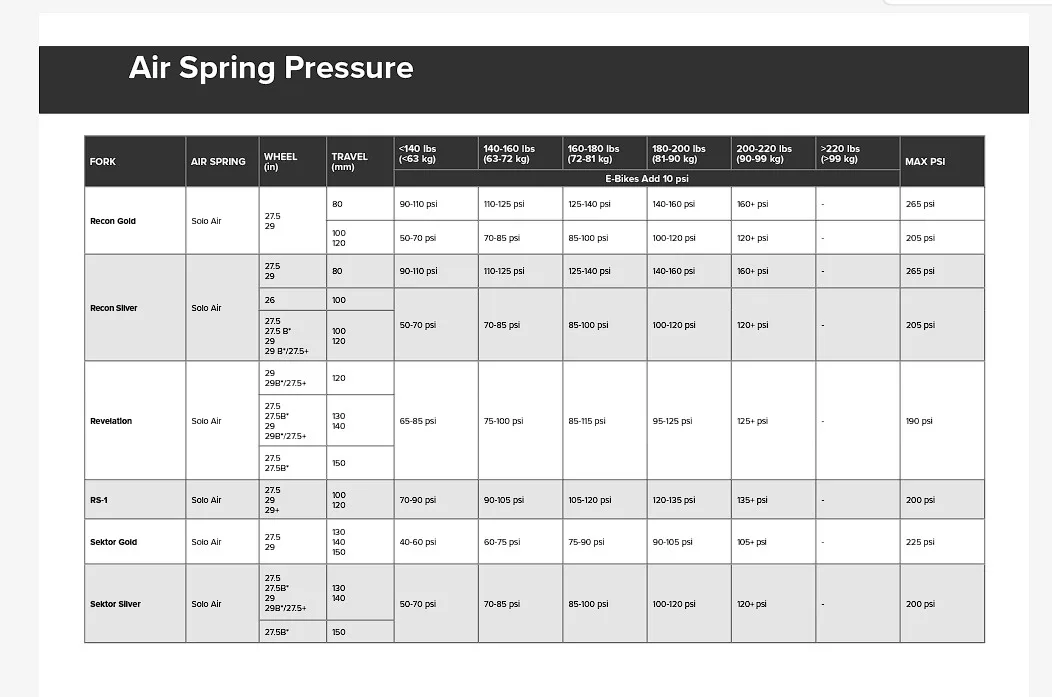 rockshox psi SAG front suspension specification l'importanza del SAG