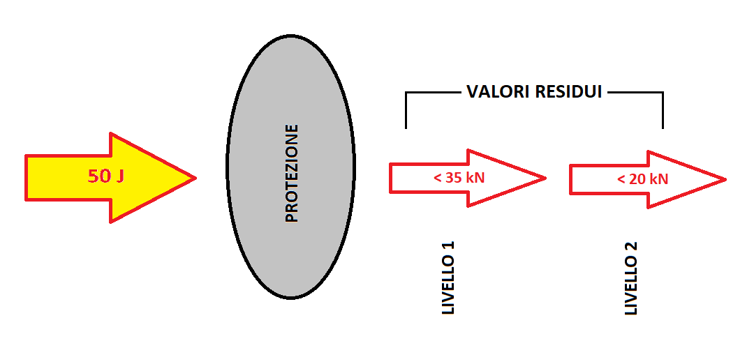 schema che spiega la capacità di una protezione di assorbire una forza